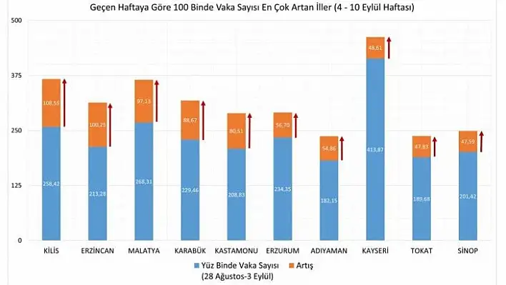 Kastamonu, vaka sayısı artan iller arasında!