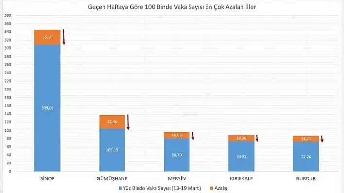 Kastamonu, vaka oranı en çok artan iller arasında!