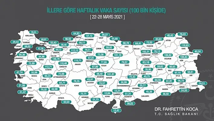 Kastamonu, vaka sayısı azalan iller arasında