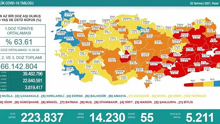 Kastamonu aşılamada 'sarı' kategoride yer aldı