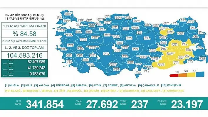 Kastamonu aşılamada 13. sırada!