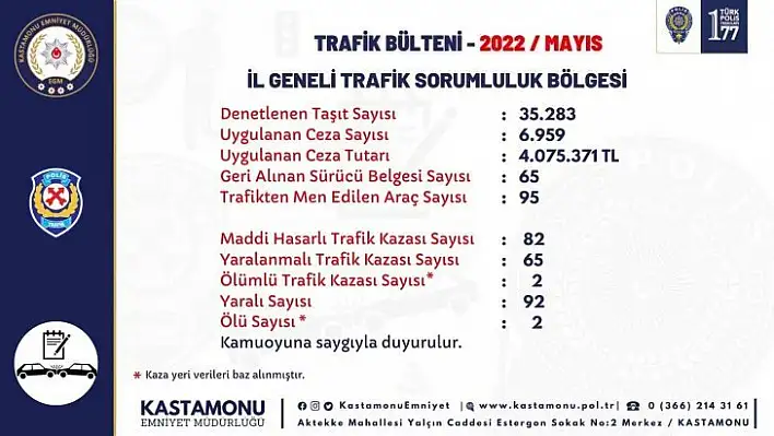 Mayıs'ta denetlenen araçlara 4 milyon TL ceza uygulandı