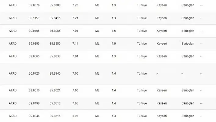 Kayseri'deki depremin ardından 21 artçı sarsıntı