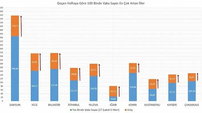 Vaka sayısı en çok artan ve azalan iller!