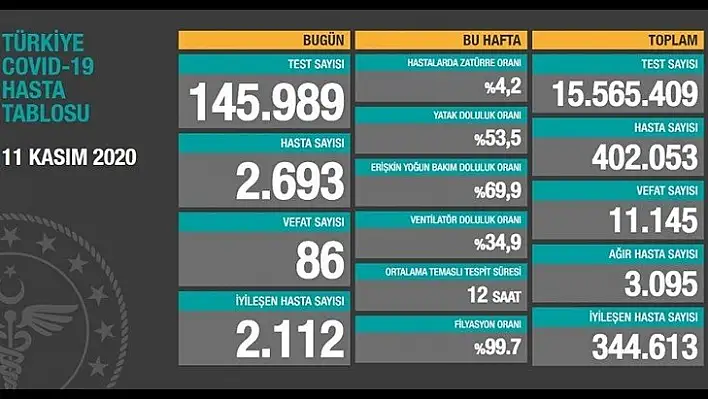 Son 24 saatte koronavirüsten 86 kişi hayatını kaybetti