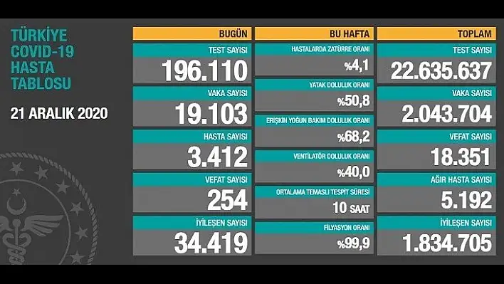 Koronavirüste son 24 saat! İşte detaylar