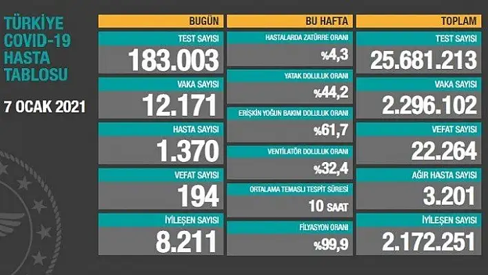 Kısıtlama ve tedbirler netice vermeye devam ediyor