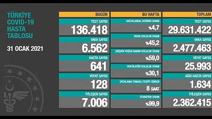 İşte 31 Ocak koronavirüs tablosu