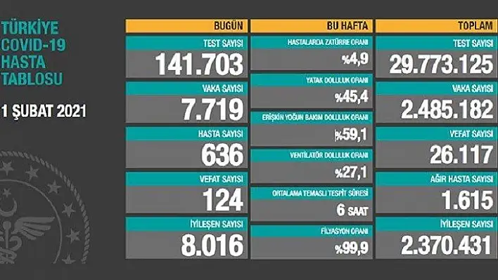 Kovid-19'da son durum! İşte veriler