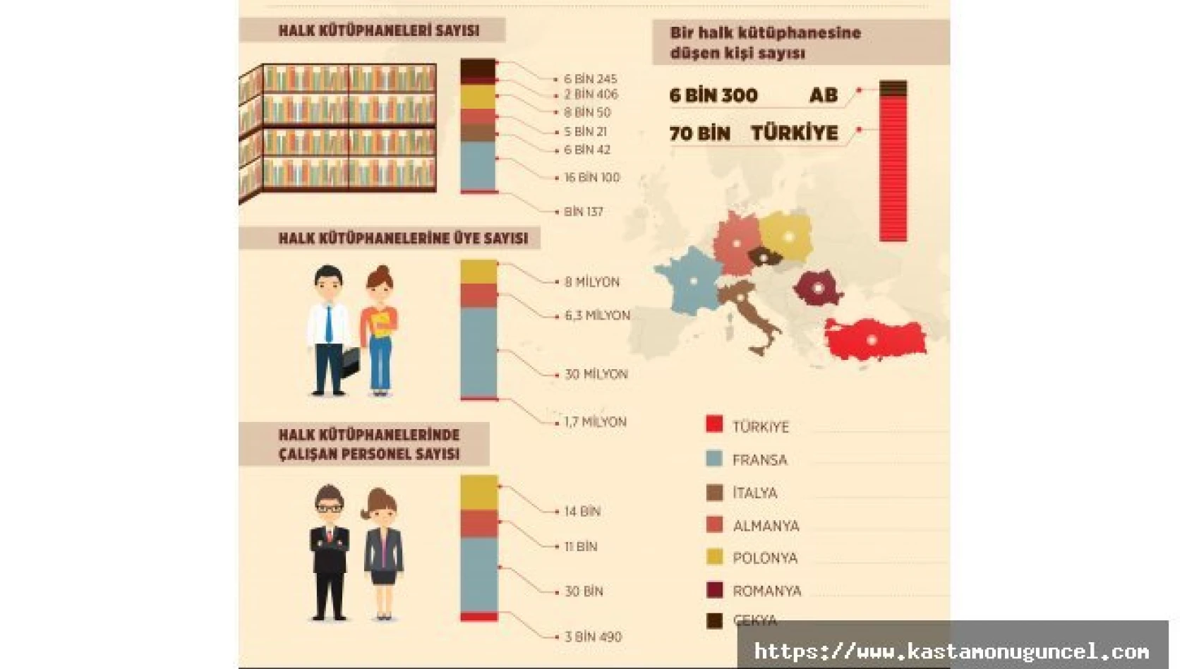Türkiye'de 70 bin kişiye bir halk kütüphanesi düşüyor