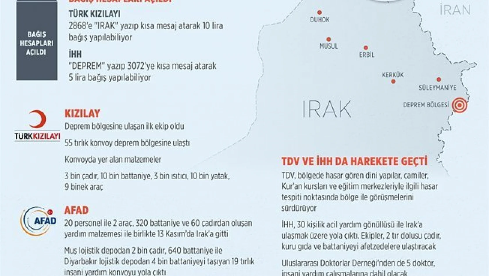 Irak-İran sınırındaki depremin yaralarını Türkiye sarıyor