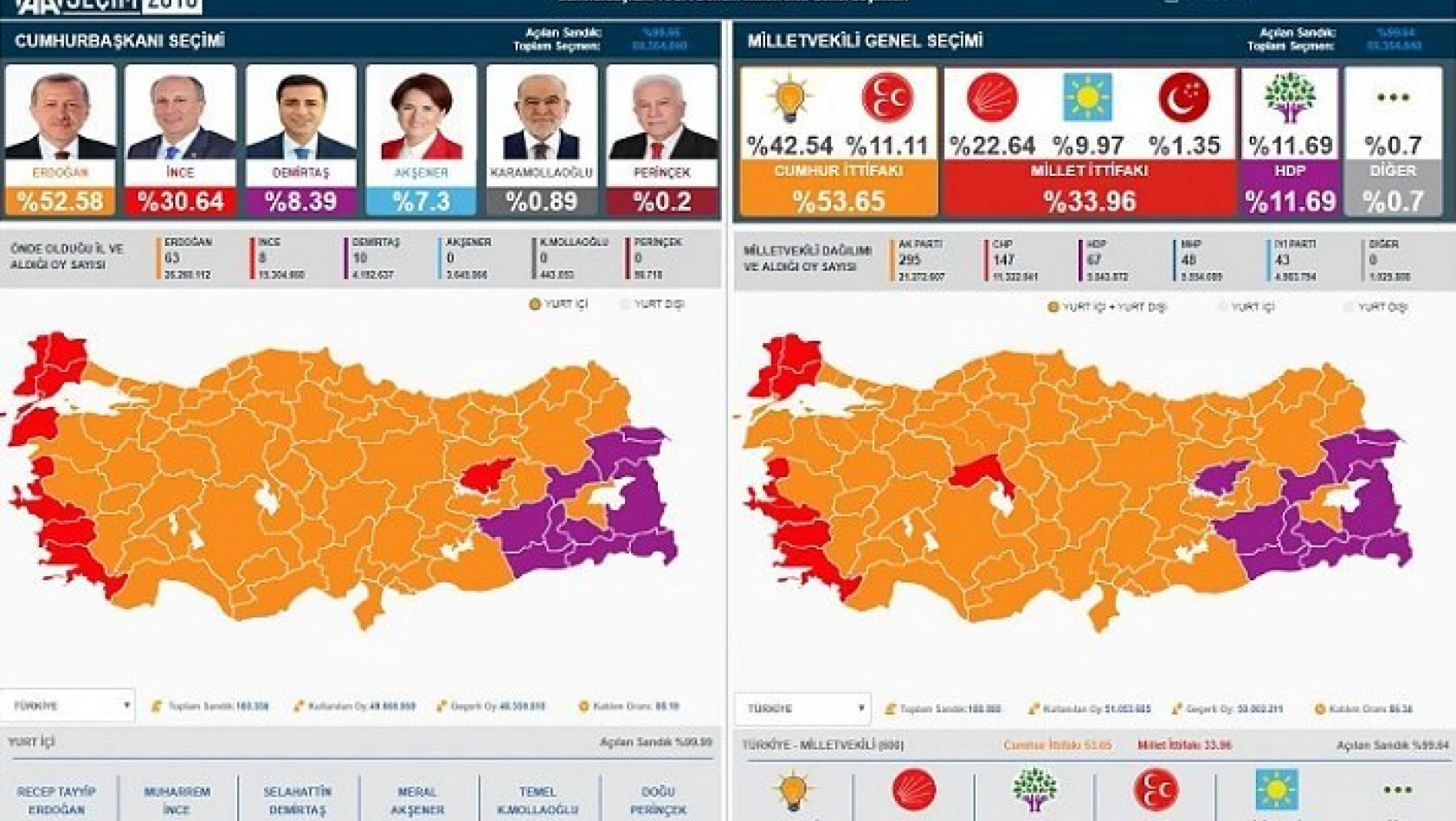 Türkiye seçim sonuçlarını AA'dan öğrendi