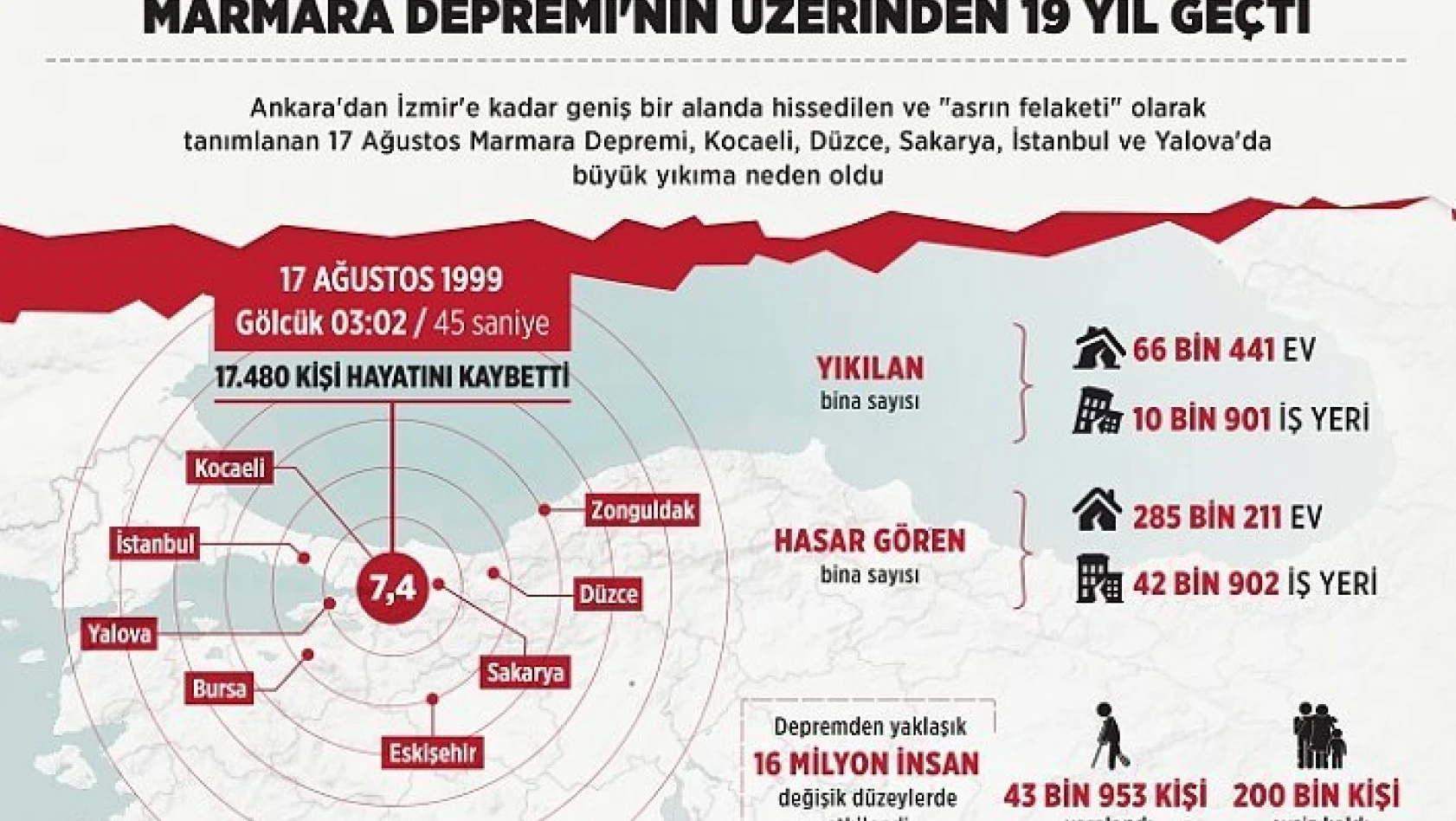 Marmara Depremi'nin üzerinden 19 yıl geçti